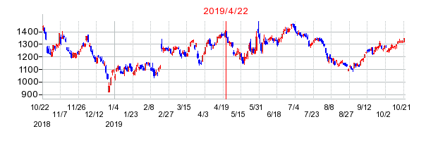 2019年4月22日 11:30前後のの株価チャート